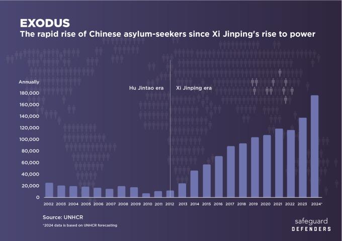 Graph of Chinese asylum seekers 2002 to 2024