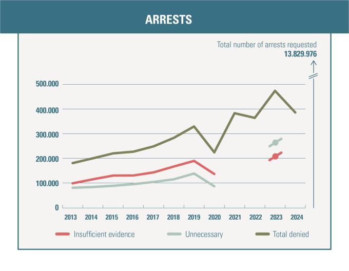 arrests chart